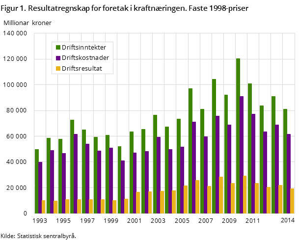 Figur 1. Resultatregnskap for foretak i kraftnæringen. Faste 1998-priser Figur 1. Resultatregnskap for foretak i kraftnæringen. Faste 1998-priser