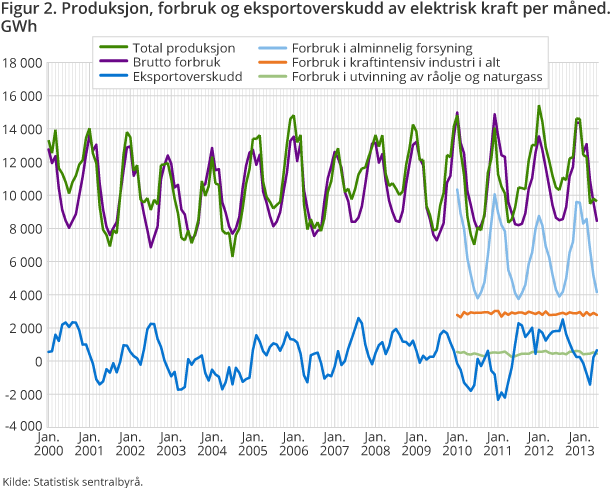 Figur 2. Produksjon, forbruk og eksportoverskudd av elektrisk kraft per måned. GWh Figur 2. Produksjon, forbruk og eksportoverskudd av elektrisk kraft per måned. GWh
