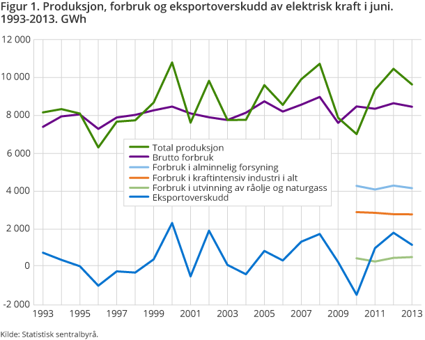 Figur 1. Produksjon, forbruk og eksportoverskudd av elektrisk kraft i juni. 1993-2013. GWh Figur 1. Produksjon, forbruk og eksportoverskudd av elektrisk kraft i juni. 1993-2013. GWh