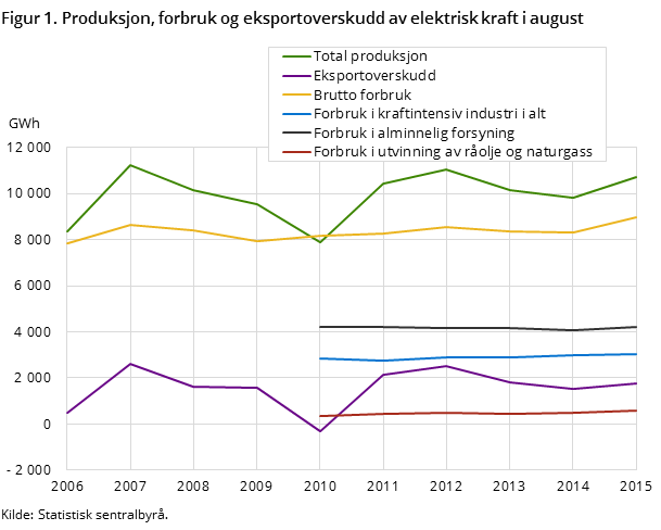 Figur 1. Produksjon, forbruk og eksportoverskudd av elektrisk kraft i august Figur 1. Produksjon, forbruk og eksportoverskudd av elektrisk kraft i august