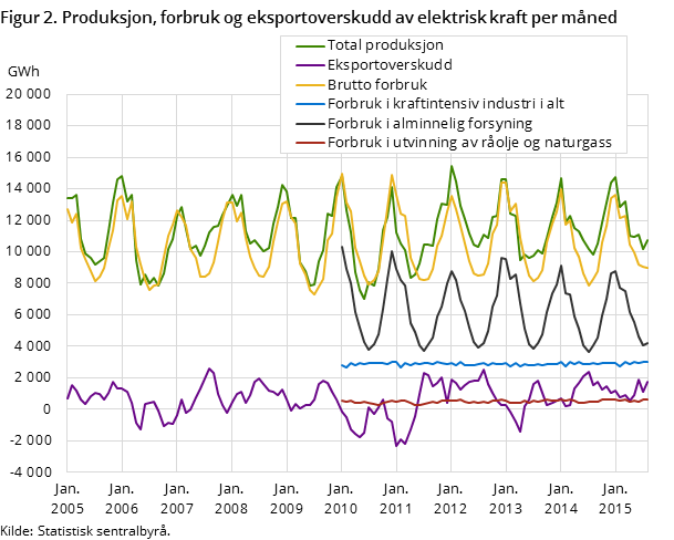 Figur 2. Produksjon, forbruk og eksportoverskudd av elektrisk kraft per måned Figur 2. Produksjon, forbruk og eksportoverskudd av elektrisk kraft per måned