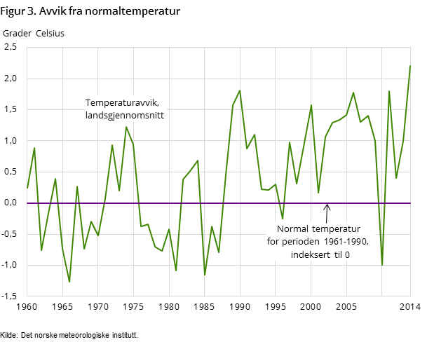 Figur 3. Avvik fra normaltemperatur Figur 3. Avvik fra normaltemperatur