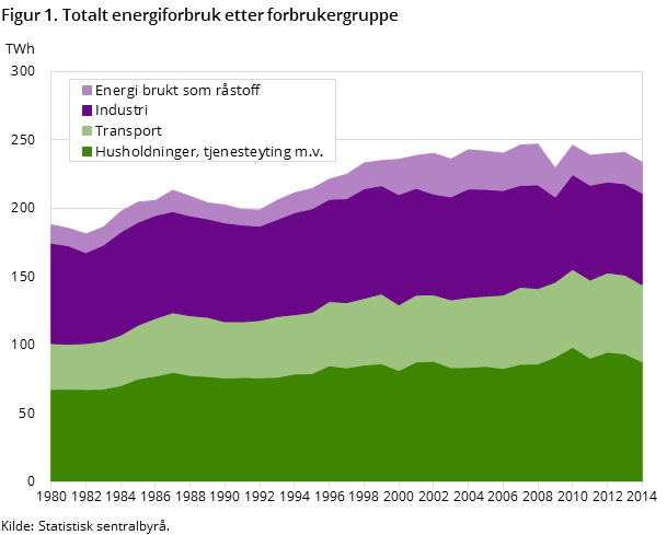 Figur 1. Totalt energiforbruk etter forbrukergruppe Figur 1. Totalt energiforbruk etter forbrukergruppe