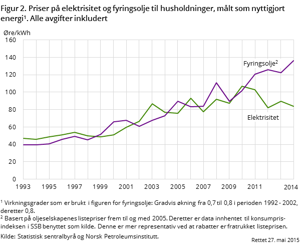 Figur 2. Priser på elektrisitet og fyringsolje til husholdninger, målt som nyttigjort energi1. Alle avgifter inkludert. Figur 2. Priser på elektrisitet og fyringsolje til husholdninger, målt som nyttigjort energi1. Alle avgifter inkludert.
