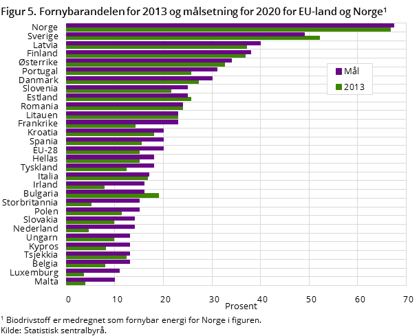 Figur 5. Fornybarandelen for 2013 og målsetning for 2020 for EU-land og Norge1 Figur 5. Fornybarandelen for 2013 og målsetning for 2020 for EU-land og Norge1