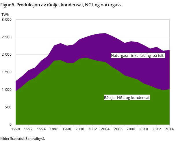 Figur 6. Produksjon av råolje, kondensat, NGL og naturgass Figur 6. Produksjon av råolje, kondensat, NGL og naturgass