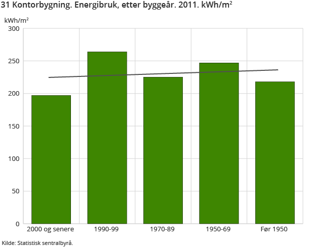 31 Kontorbygning. Energibruk, etter byggeår. 2011. kWh/m2 31 Kontorbygning. Energibruk, etter byggeår. 2011. kWh/m2