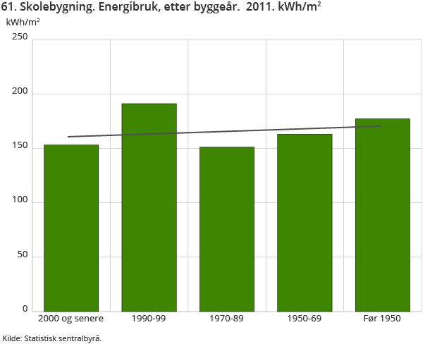 61. Skolebygning. Energibruk, etter byggeår. 2011. kWh/m2 61. Skolebygning. Energibruk, etter byggeår. 2011. kWh/m2