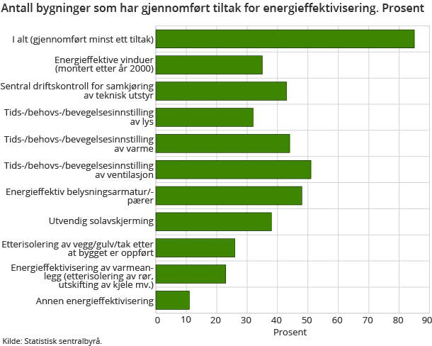 Antall bygninger som har gjennomført tiltak for energieffektivisering. Prosent Antall bygninger som har gjennomført tiltak for energieffektivisering. Prosent