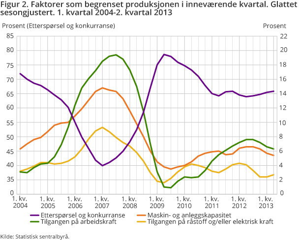 Figur 2. Faktorer som begrenset produksjonen i inneværende kvartal. Glattet sesongjustert. 1. kvartal 2004-2. kvartal 2013 Figur 2. Faktorer som begrenset produksjonen i inneværende kvartal. Glattet sesongjustert. 1. kvartal 2004-2. kvartal 2013