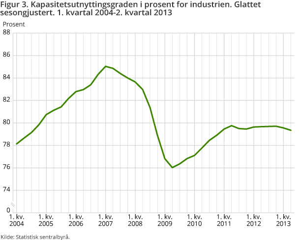 Figur 3. Kapasitetsutnyttingsgraden i prosent for industrien. Glattet sesongjustert. 1. kvartal 2004-2. kvartal 2013 Figur 3. Kapasitetsutnyttingsgraden i prosent for industrien. Glattet sesongjustert. 1. kvartal 2004-2. kvartal 2013