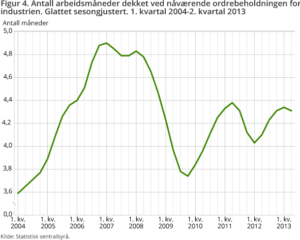 Figur 4. Antall arbeidsmåneder dekket ved nåværende ordrebeholdningen for industrien. Glattet sesongjustert. 1. kvartal 2004-2. kvartal 2013 Figur 4. Antall arbeidsmåneder dekket ved nåværende ordrebeholdningen for industrien. Glattet sesongjustert. 1. kvartal 2004-2. kvartal 2013