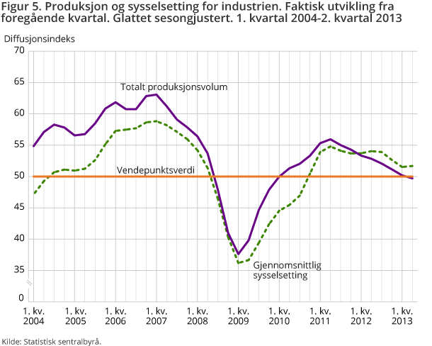 Figur 5. Produksjon og sysselsetting for industrien. Faktisk utvikling fra foregående kvartal. Glattet sesongjustert. 1. kvartal 2004-2. kvartal 2013 Figur 5. Produksjon og sysselsetting for industrien. Faktisk utvikling fra foregående kvartal. Glattet sesongjustert. 1. kvartal 2004-2. kvartal 2013