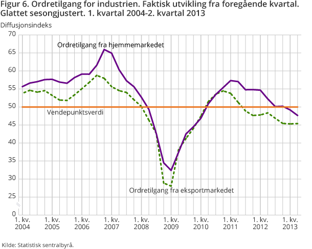 Figur 6. Ordretilgang for industrien. Faktisk utvikling fra foregående kvartal. Glattet sesongjustert. 1. kvartal 2004-2. kvartal 2013 Figur 6. Ordretilgang for industrien. Faktisk utvikling fra foregående kvartal. Glattet sesongjustert. 1. kvartal 2004-2. kvartal 2013