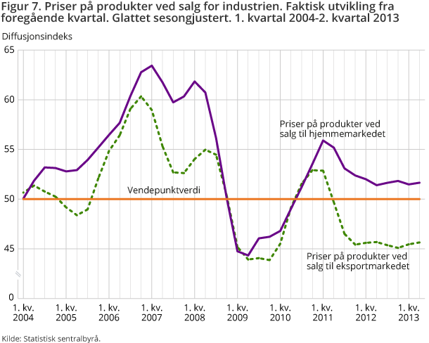 Figur 7. Priser på produkter ved salg for industrien. Faktisk utvikling fra foregående kvartal. Glattet sesongjustert. 1. kvartal 2004-2. kvartal 2013 Figur 7. Priser på produkter ved salg for industrien. Faktisk utvikling fra foregående kvartal. Glattet sesongjustert. 1. kvartal 2004-2. kvartal 2013