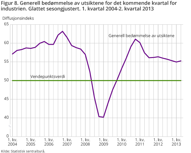 Figur 8. Generell bedømmelse av utsiktene for det kommende kvartal for industrien. Glattet sesongjustert. 1. kvartal 2004-2. kvartal 2013 Figur 8. Generell bedømmelse av utsiktene for det kommende kvartal for industrien. Glattet sesongjustert. 1. kvartal 2004-2. kvartal 2013