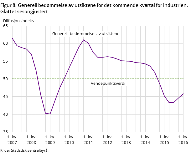 Figur 8. Generell bedømmelse av utsiktene for det kommende kvartal for industrien. Glattet sesongjustert Figur 8. Generell bedømmelse av utsiktene for det kommende kvartal for industrien. Glattet sesongjustert