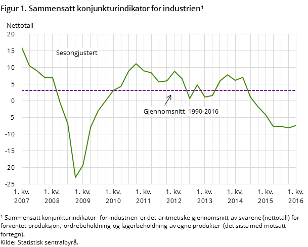 Figur 1. Sammensatt konjunkturindikator for industrien#1 Figur 1. Sammensatt konjunkturindikator for industrien#1