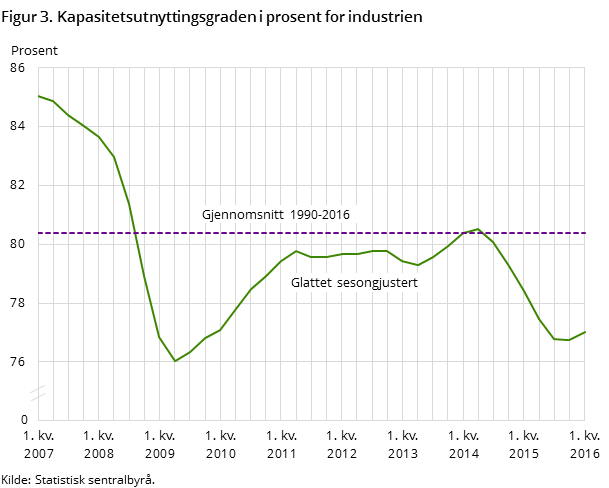 Figur 3. Kapasitetsutnyttingsgraden i prosent for industrien Figur 3. Kapasitetsutnyttingsgraden i prosent for industrien