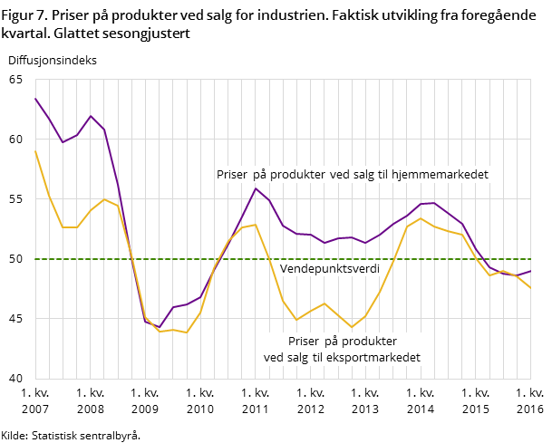 Figur 7. Priser på produkter ved salg for industrien. Faktisk utvikling fra foregående kvartal. Glattet sesongjustert Figur 7. Priser på produkter ved salg for industrien. Faktisk utvikling fra foregående kvartal. Glattet sesongjustert