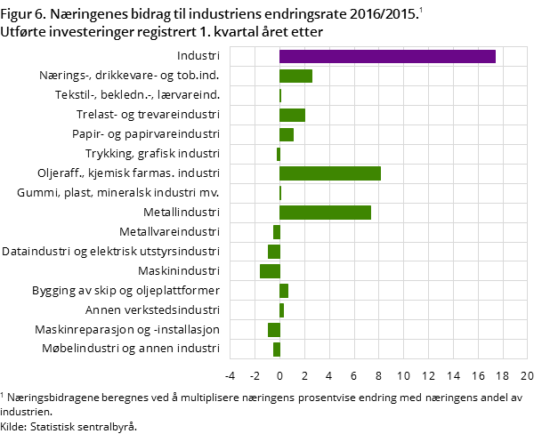 "Figur 6. Næringenes bidrag til industriens endringsrate 2016/2015. "Figur 6. Næringenes bidrag til industriens endringsrate 2016/2015.