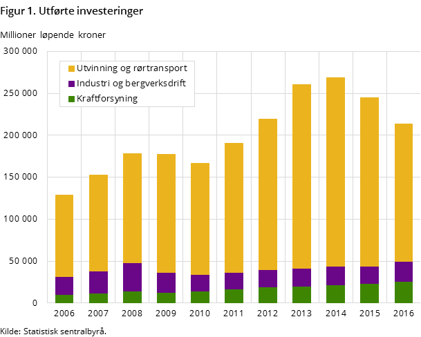 Figur 1. Utførte investeringer Figur 1. Utførte investeringer