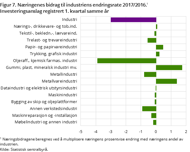 "Figur 7. Næringenes bidrag til industriens endringsrate 2017/2016. "Figur 7. Næringenes bidrag til industriens endringsrate 2017/2016.