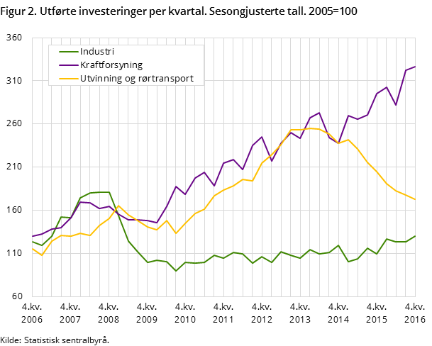 Figur 2. Utførte investeringer per kvartal. Sesongjusterte tall. 2005=100 Figur 2. Utførte investeringer per kvartal. Sesongjusterte tall. 2005=100