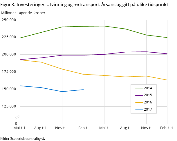 Figur 3. Investeringer. Utvinning og rørtransport. Årsanslag gitt på ulike tidspunkt Figur 3. Investeringer. Utvinning og rørtransport. Årsanslag gitt på ulike tidspunkt