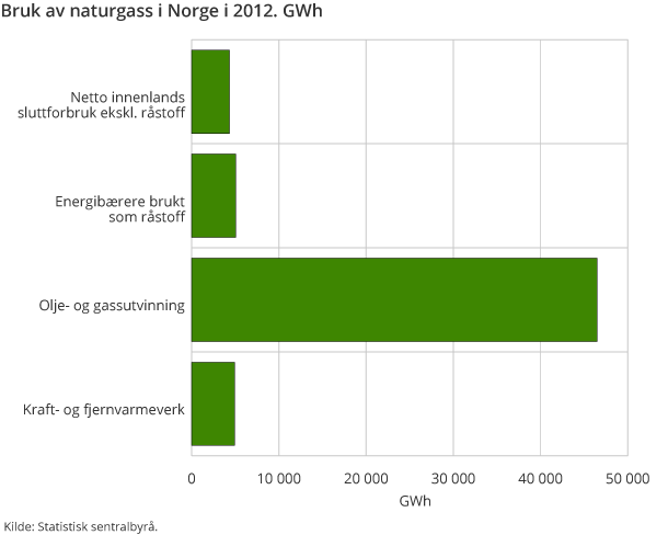 Bruk av naturgass i Norge i 2012. GWh