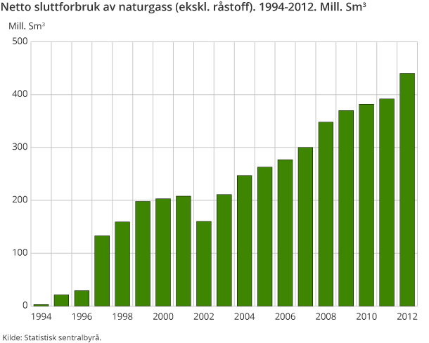 Netto sluttforbruk av naturgass (ekskl. råstoff). 1994-2012. Mill. Sm3