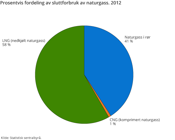 Prosentvis fordeling av sluttforbruk av naturgass. 2012