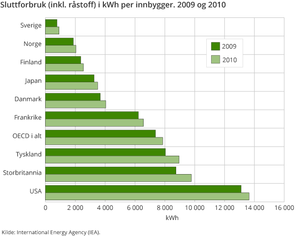 Sluttforbruk (inkl. råstoff) i kWh per innbygger. 2009 og 2010