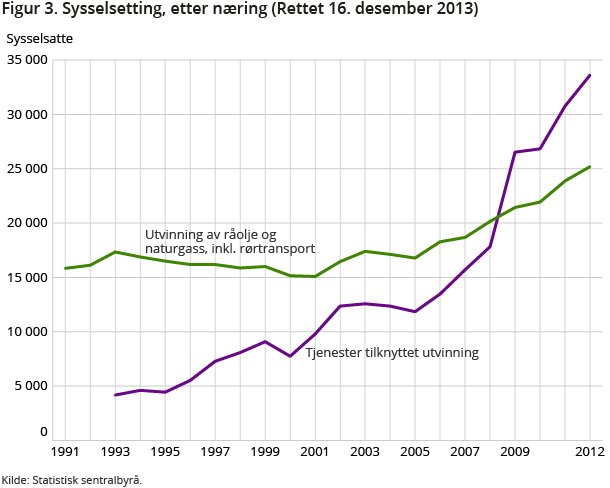 Figur 3. Sysselsetting etter næring. 1991-2012 