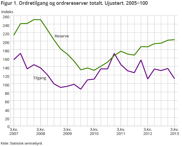 Figur 1. Ordretilgang og ordrereserver totalt. Ujustert. 2005=100