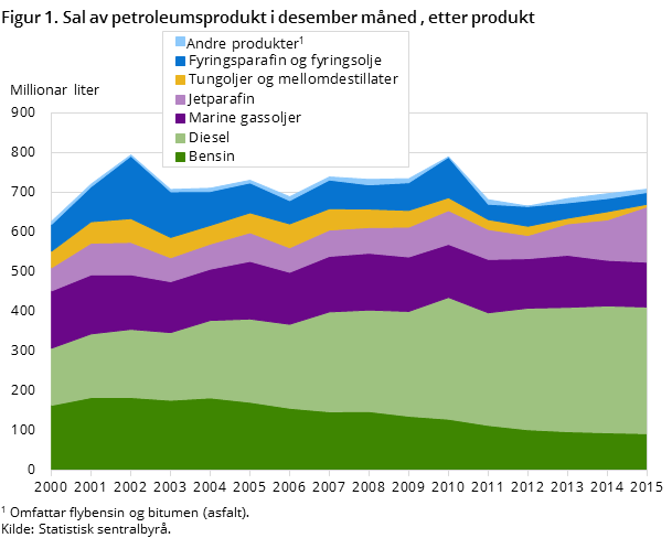 "Figur 1. Sal av petroleumsprodukt i desember måned , etter produkt "Figur 1. Sal av petroleumsprodukt i desember måned , etter produkt