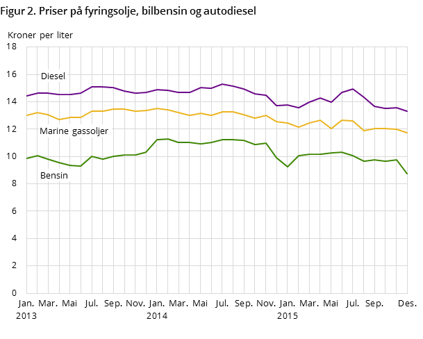 Figur 2. Priser på fyringsolje, bilbensin og autodiesel Figur 2. Priser på fyringsolje, bilbensin og autodiesel
