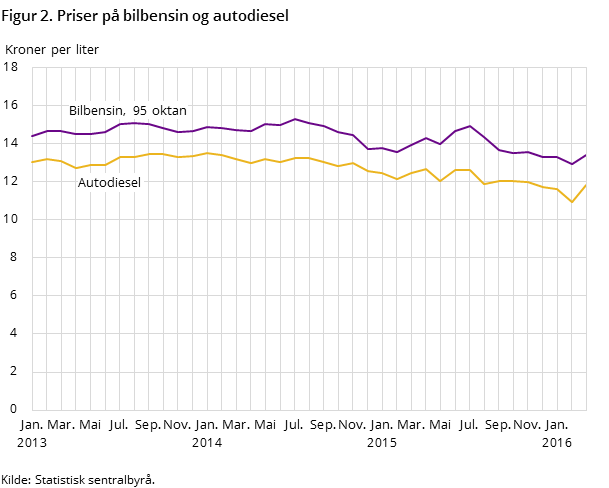 "Figur 2. Priser på bilbensin og autodiesel "Figur 2. Priser på bilbensin og autodiesel
