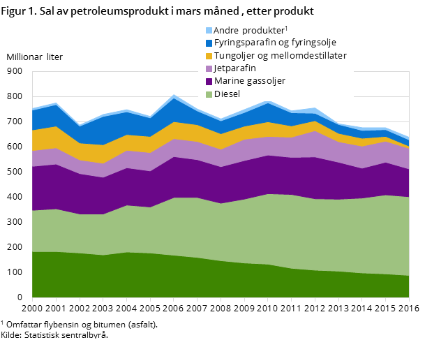 "Figur 1. Sal av petroleumsprodukt i mars måned , etter produkt "Figur 1. Sal av petroleumsprodukt i mars måned , etter produkt