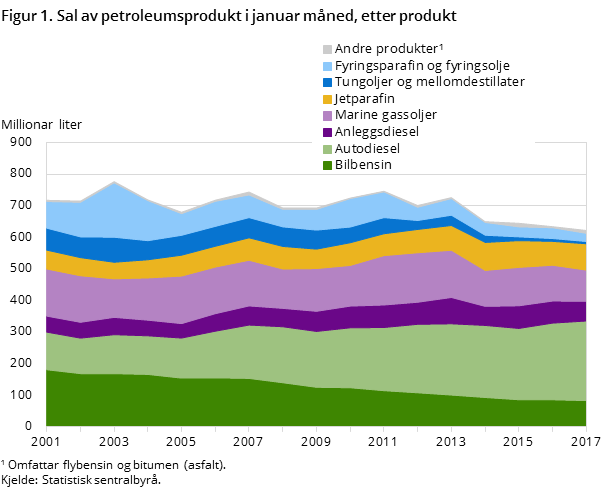 "Figur 1. Sal av petroleumsprodukt i januar måned, etter produkt "Figur 1. Sal av petroleumsprodukt i januar måned, etter produkt