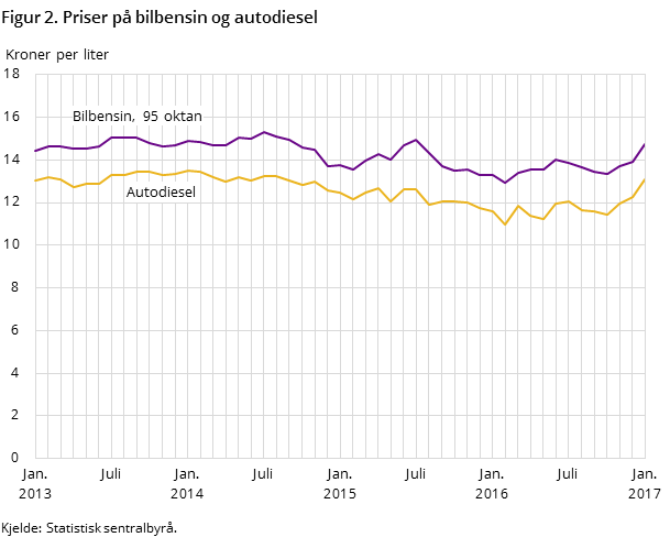 Figur 2. Priser på bilbensin og autodiesel Figur 2. Priser på bilbensin og autodiesel