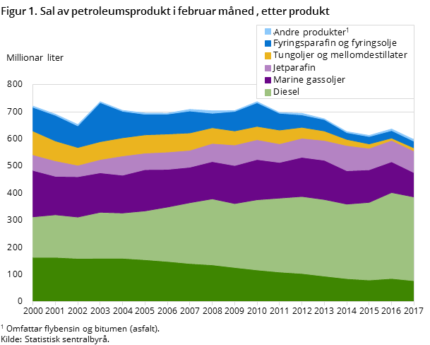 "Figur 1. Sal av petroleumsprodukt i februar måned , etter produkt "Figur 1. Sal av petroleumsprodukt i februar måned , etter produkt