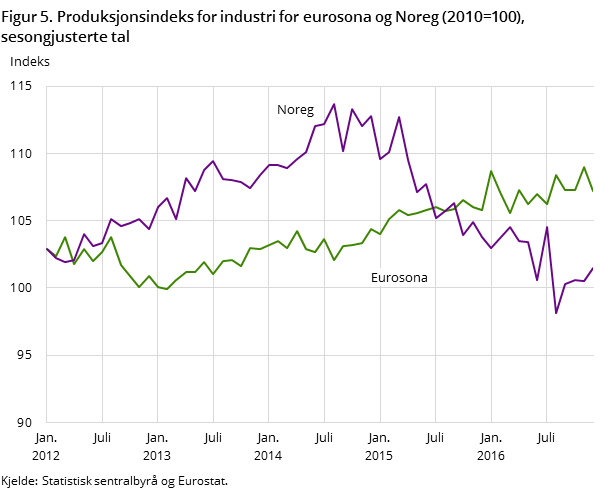Figur 5. Produksjonsindeks for industri for eurosona og Noreg (2010=100), sesongjusterte tal Figur 5. Produksjonsindeks for industri for eurosona og Noreg (2010=100), sesongjusterte tal