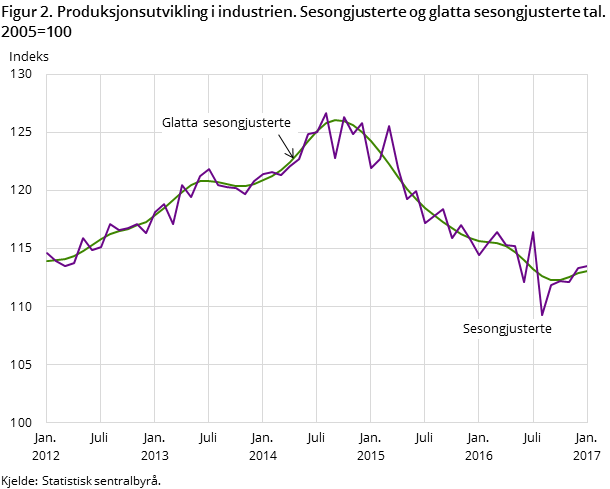 Figur 2. Produksjonsutvikling i industrien. Sesongjusterte og glatta sesongjusterte tal. 2005=100 Figur 2. Produksjonsutvikling i industrien. Sesongjusterte og glatta sesongjusterte tal. 2005=100