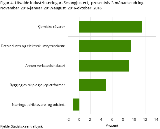 Figur 4. Utvalde industrinæringar. Sesongjustert, prosentvis 3-månadsendring. November 2016-januar 2017/august 2016-oktober 2016 Figur 4. Utvalde industrinæringar. Sesongjustert, prosentvis 3-månadsendring. November 2016-januar 2017/august 2016-oktober 2016