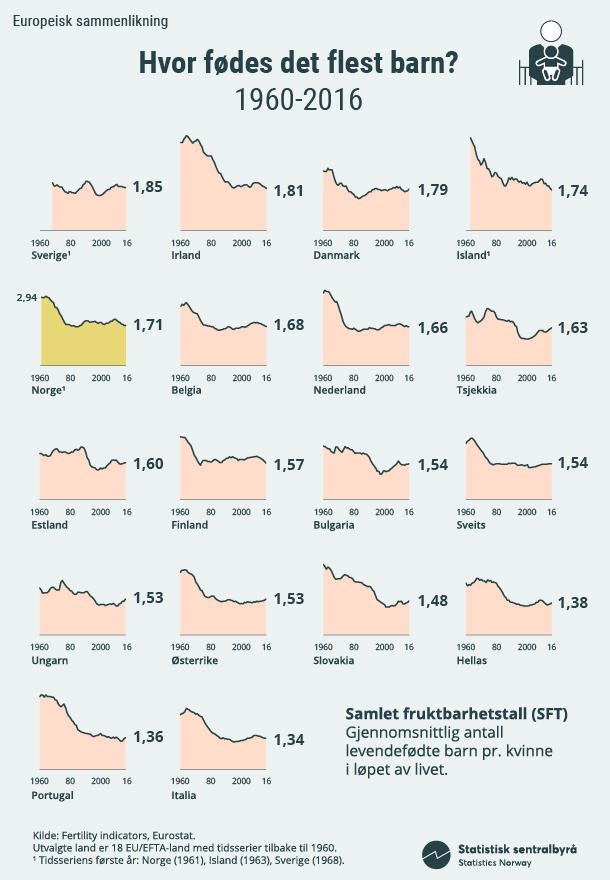 Infografikk. Hvor fødes det flest barn? 1960-2016 (Klikk på bildet for større versjon). Infografikk. Hvor fødes det flest barn? 1960-2016 (Klikk på bildet for større versjon).