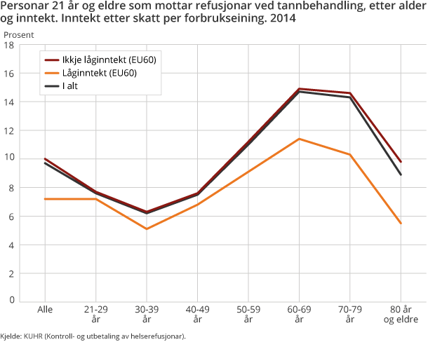 Personar 21 år og eldre som mottar refusjonar ved tannbehandling, etter alder og inntekt. Inntekt etter skatt per forbrukseining. 2014 Personar 21 år og eldre som mottar refusjonar ved tannbehandling, etter alder og inntekt. Inntekt etter skatt per forbrukseining. 2014