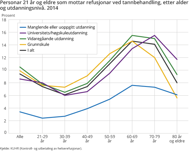 Personar 21 år og eldre som mottar refusjonar ved tannbehandling, etter alder og utdanningsnivå. 2014 Personar 21 år og eldre som mottar refusjonar ved tannbehandling, etter alder og utdanningsnivå. 2014