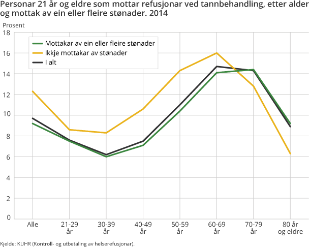 Personar 21 år og eldre som mottar refusjonar ved tannbehandling, etter alder og mottak av ein eller fleire stønader. 2014 Personar 21 år og eldre som mottar refusjonar ved tannbehandling, etter alder og mottak av ein eller fleire stønader. 2014