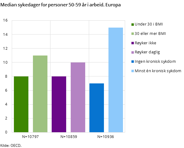 Figur 1. Median sykedager for personer 50-59 år i arbeid. Europa Figur 1. Median sykedager for personer 50-59 år i arbeid. Europa
